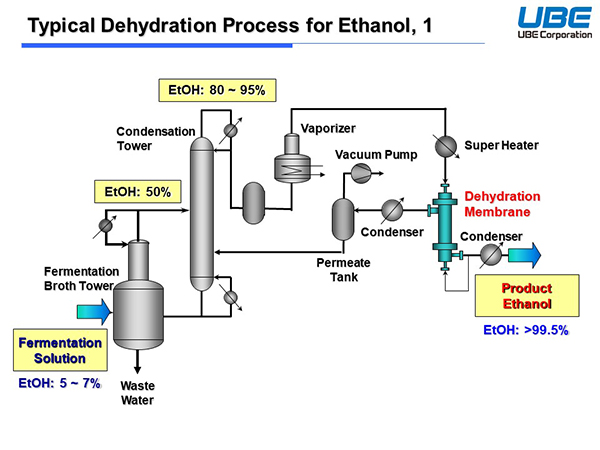 Typical Dehydration Process for Ethanol, 1