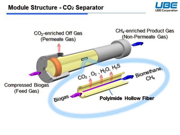 Module Structure - CO2 Separator