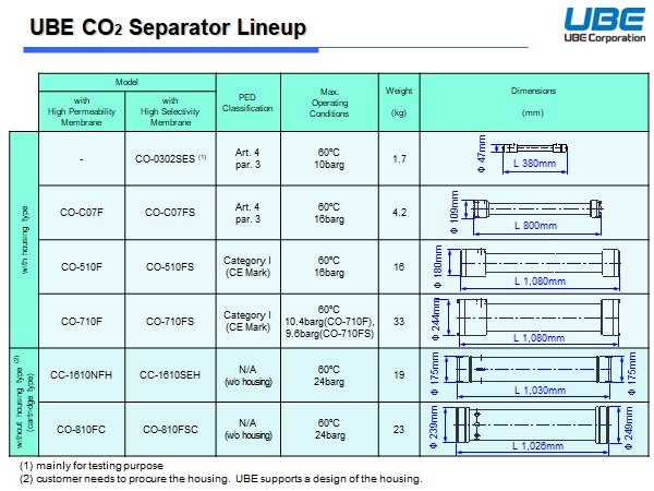 UBE CO2 Separator Lineup
