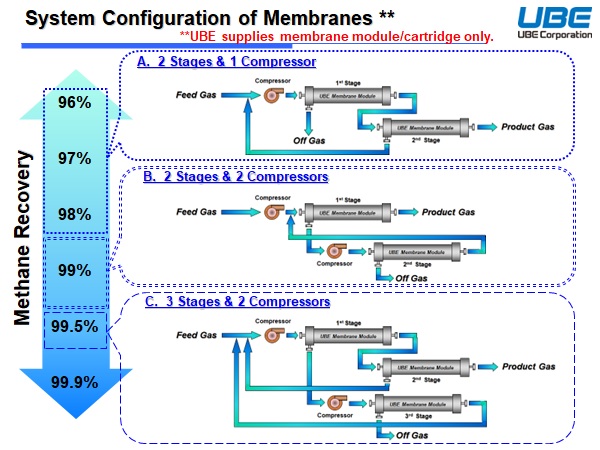 System Configration of Membranes