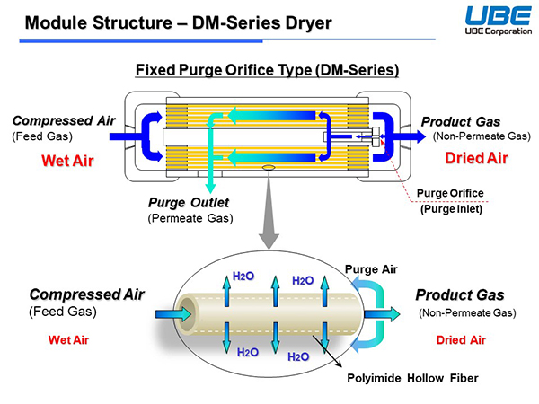 Module Structure - DM-Series Dryer