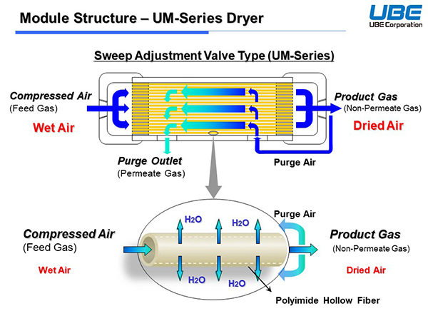 Module Structure - UM-Series Dryer