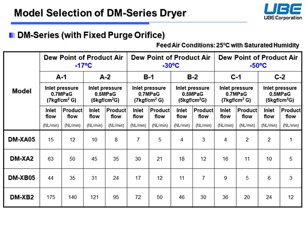 Model Selection of DM-Series Dryer