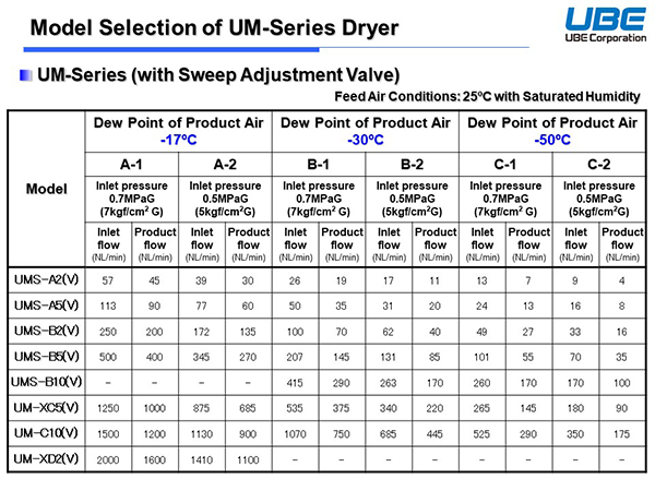 Model Selection of UM-Series Dryer