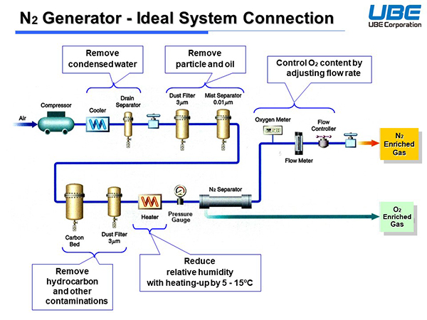 N2 Generator - Ideal System Connection