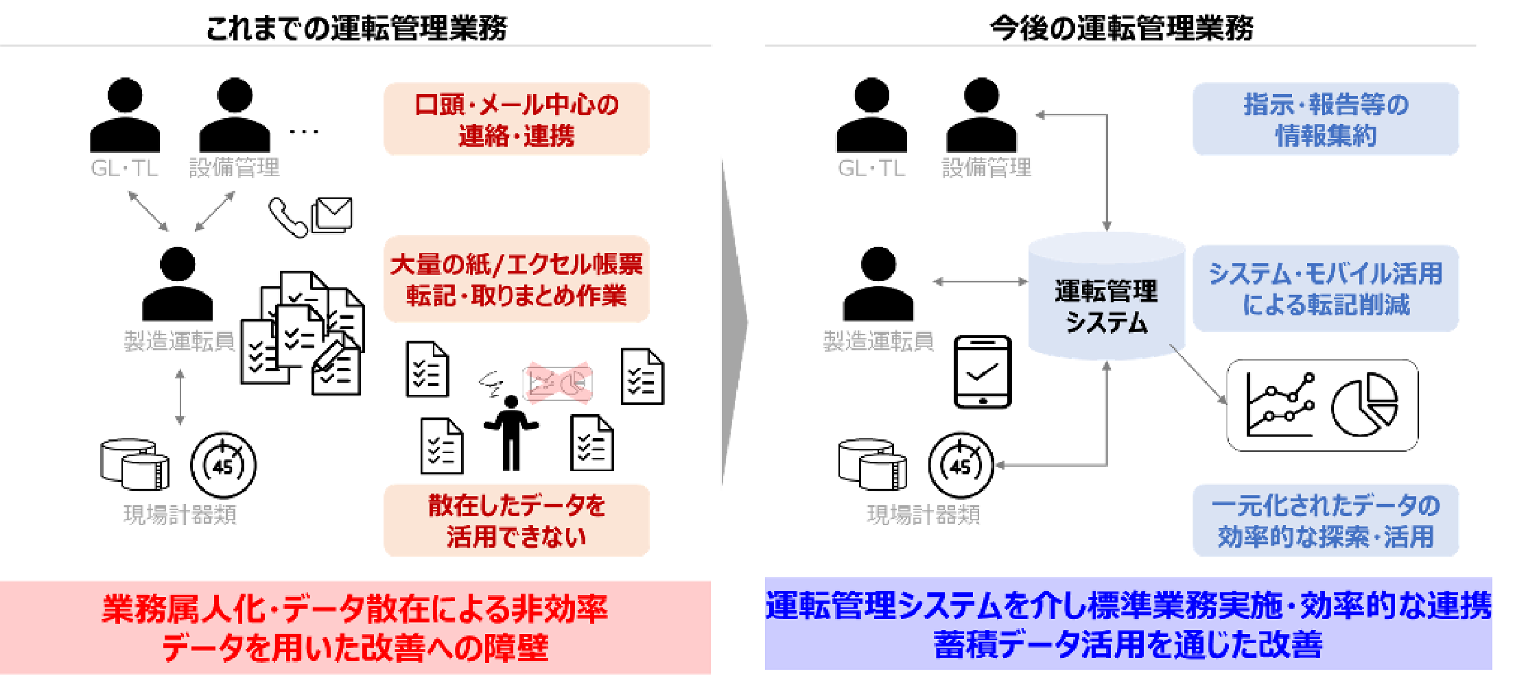 これまでの運転管理業務 口頭・メール中心の連絡・連携 大量の紙/エクセル帳票 散在したデータを活用できない 業務属人化・データ散在による非効率 → 今後の運転管理業務 指示・報告等の情報集約 システム・モバイル活用による転記削減 一元化されたデータの効率的な探索・活用 運転管理システムを介し標準業務実施・効率的な連携 蓄積データ活用を通じた改善