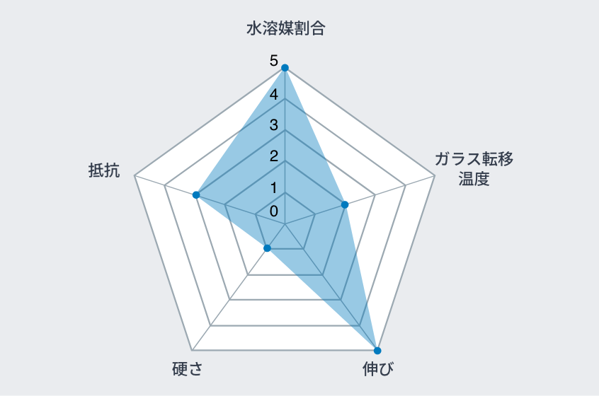 水溶媒割合: 5 / ガラス転移温度: 2 / 伸び: 5 / 硬さ: 1 / 抵抗: 3
