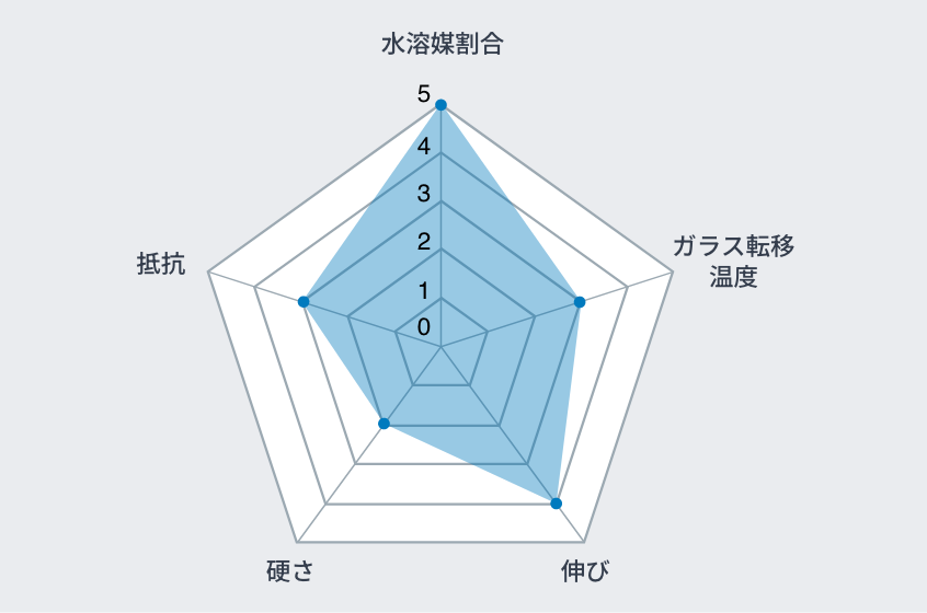 水溶媒割合: 5 / ガラス転移温度: 3 / 伸び: 4 / 硬さ: 2 / 抵抗: 3