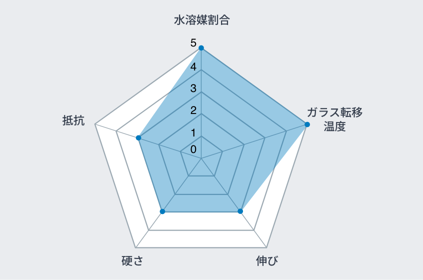 水溶媒割合: 5 / ガラス転移温度: 5 / 伸び: 3 / 硬さ: 3 / 抵抗: 3