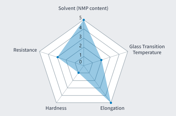 Solvent (NMP content): 5 / Glass Transition Temperature: 2 / Elongation: 5 / Hardness: 1 / Resistance: 3