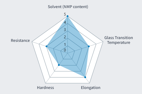 Solvent (NMP content): 5 / Glass Transition Temperature: 3 / Elongation: 4 / Hardness: 2 / Resistance: 3