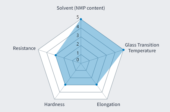 Solvent (NMP content): 5 / Glass Transition Temperature: 5 / Elongation: 3 / Hardness: 3 / Resistance: 3