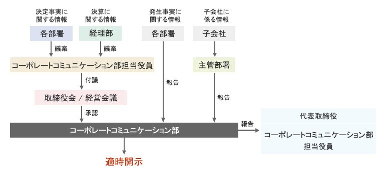 適時開示に係る社内体制フロー