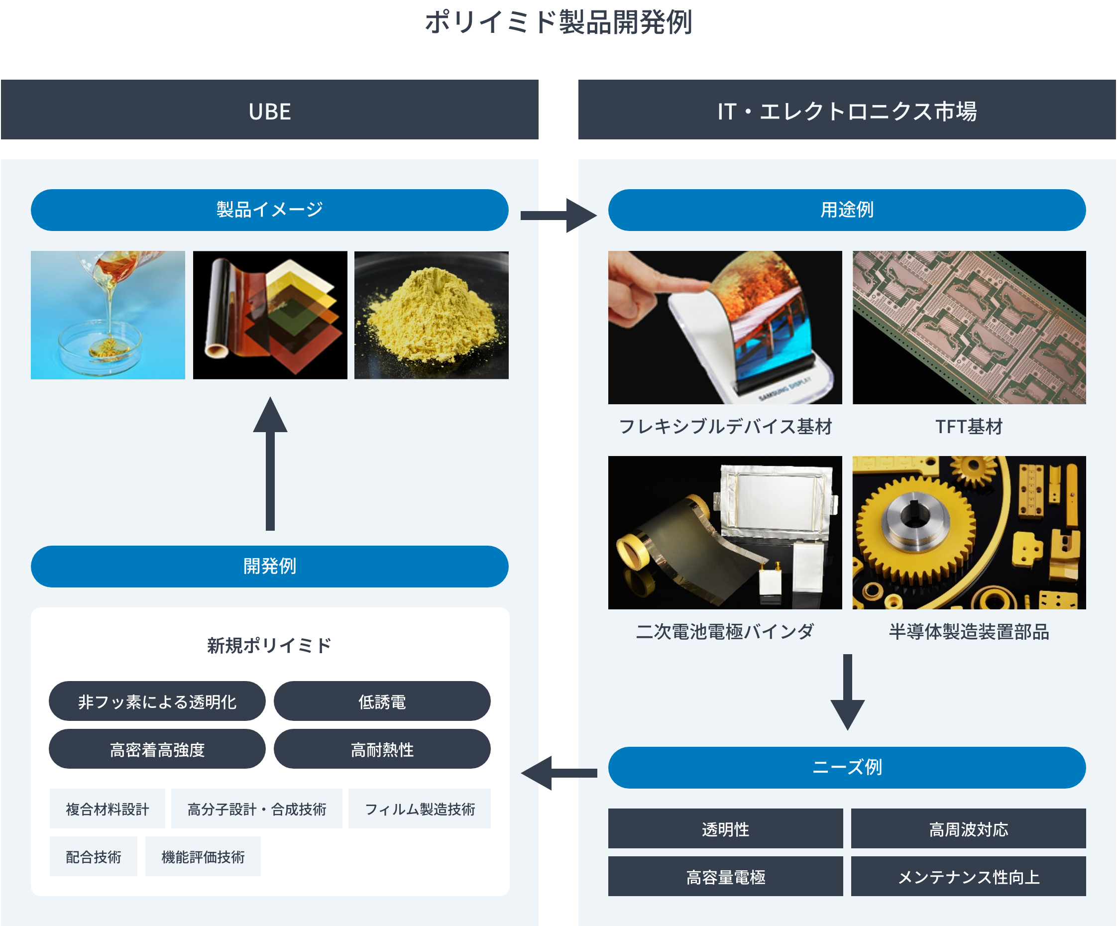 ポリイミド製品開発例