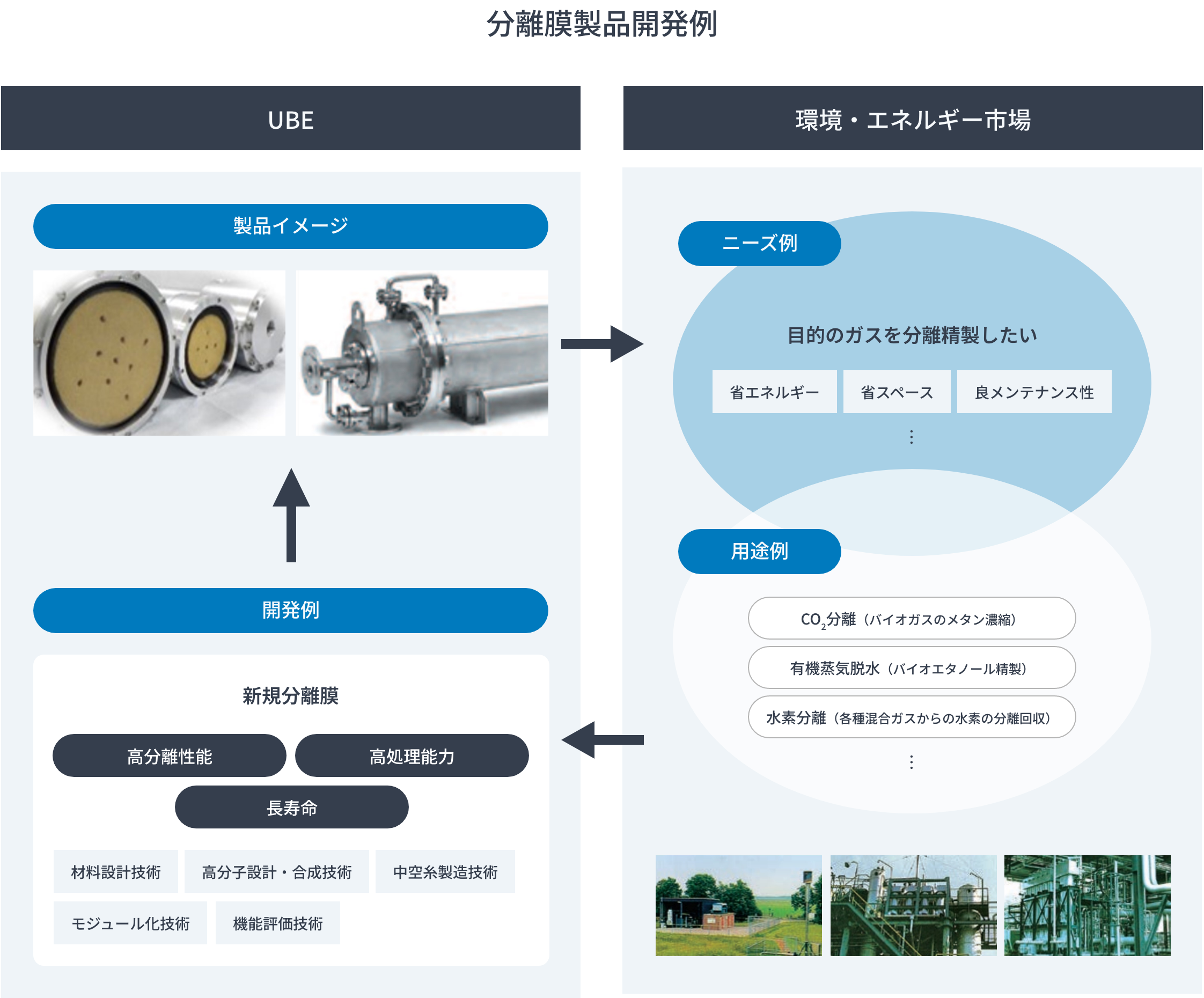 分離膜製品開発例