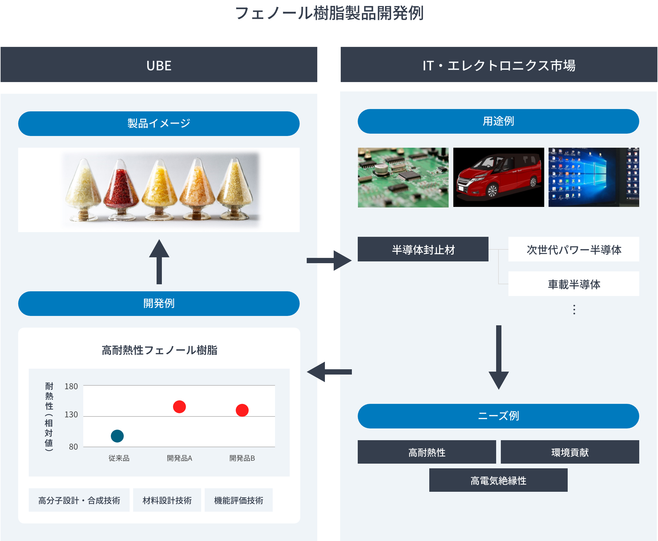 フェノール樹脂製品開発例