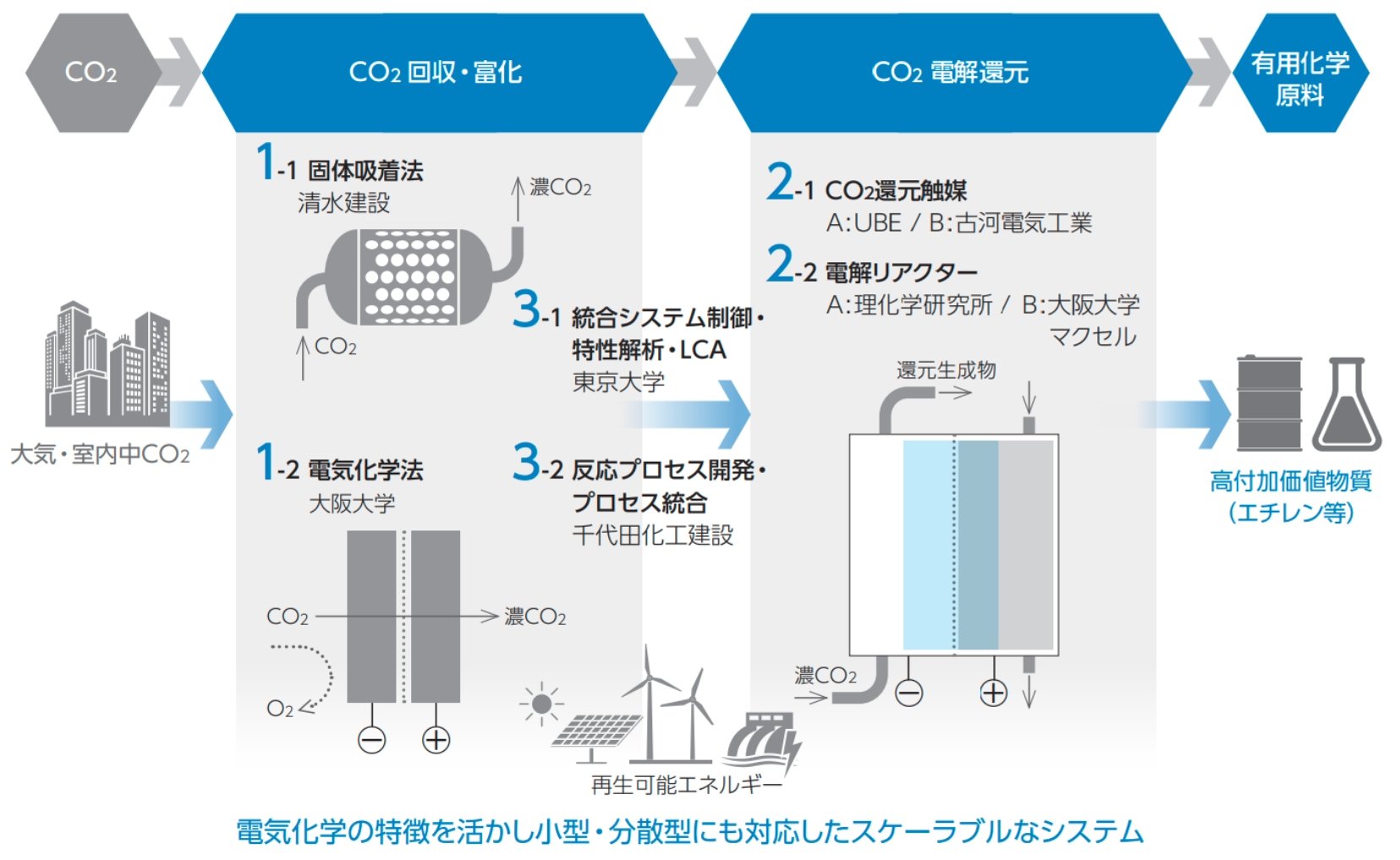 CO2→CO2回収・富化→CO2電解還元→有用化学原料 大気・室内中CO2 1-1 固体吸着 1-2 電気化学法 2-1 CO2還元触媒 2-2 電解リアクター 3-1 統合システム制街・特性解析・LCA 3-2 反応プロセス開発・プロセス統合 高付加価値物質(エチレン等) 電気化学の特徴を活かし小型・分散型にも対応したスケーラブルなシステム