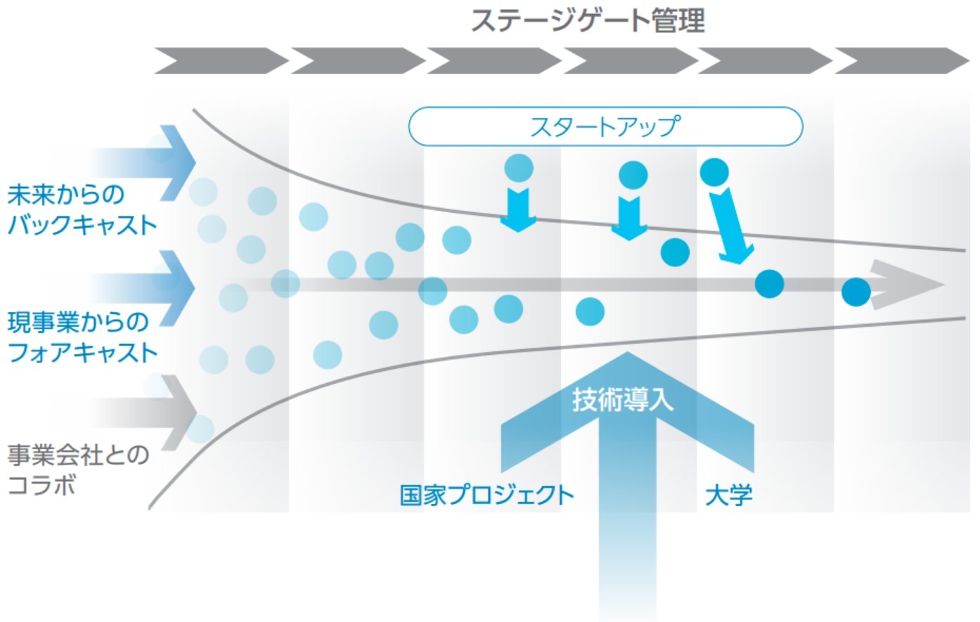 ステージゲート管理 未来からのバックキャスト→ 現事業からのフォアキャスト→ 事業会社とのコラボ→ スタートアップ 技術導入 国家プロジェクト/大学