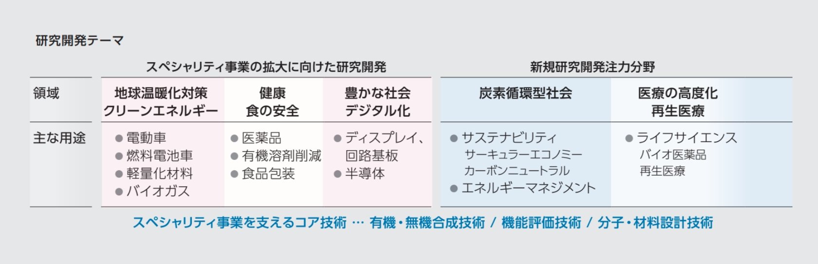 研究開発テーマ スペシャリティ事業の拡大に向けた研究開発 領域:地球温暖化対策/クリーンエネルギー 主な用途: ●電動車 ●燃料電池車 ●軽量化材料 ●バイオガス 領域:健康/食の安 主な用途: ●医薬品 ●有機溶剤削減 ●食品包装 領域:豊かな社会/デジタル化主な用途: ●ディスプレイ、回路基板 ●半導体 新規研究開発注力分野 領域:炭素循環型社会 主な用途: ●サステナビリティ/サーキュラーエコノミー/カーボンニュートラル ●エネルギーマネジメント 領域:医療の高度化/再生医療 主な用途: ●ライフサイエンス/バイオ医薬品/再生医療 スペシャリティ事業を支えるコア技術・有機・無機合成技術/機能評価技術/分子・材料設計技術