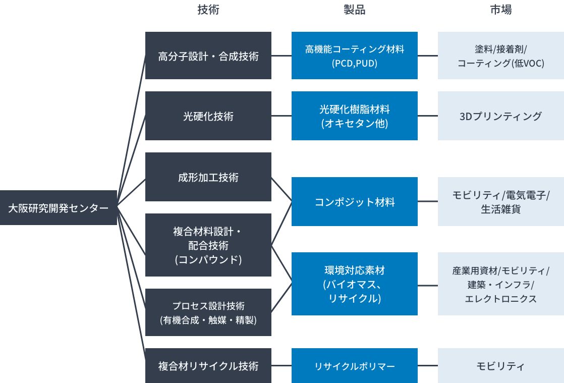 技術/市場イメージ