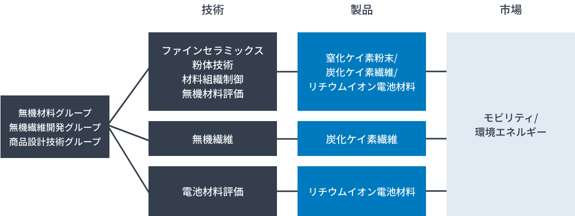 技術/市場イメージ