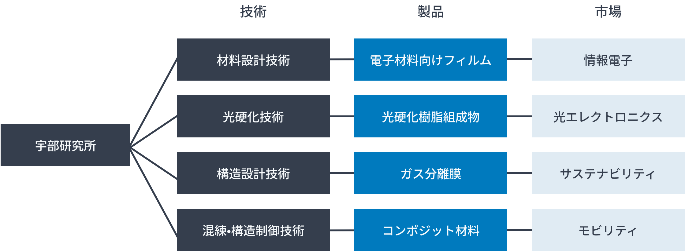 技術/市場イメージ