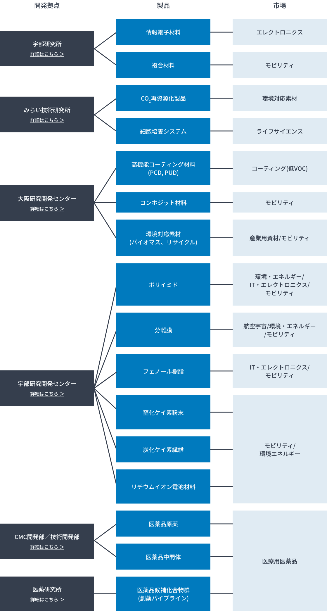 開発拠点/製品/市場 宇部研究所/情報電子材料/エレクトロニクス 宇部研究所/複合材料/モビリティ みらい技術研究所/電気化学変換/CO2再資源化製品 みらい技術研究所/細胞培養システム/ライフサイエンス 大阪研究開発センター/高機能コーティング材料(PCD,PUD)/コーティング剤(低VOC) 大阪研究開発センター/コンポジット材料/モビリティ 大阪研究開発センター/環境対応素材(バイオマス、リサイクル)/産業用資材/モビリティ 大阪研究開発センター/C1ケミカル(DMC,EMC)/エレクトロニクス/モビリティ ポリイミド・機能品開発部/分離膜/航空宇宙/環境・エネルギー/モビリティ ポリイミド・機能品開発部/ポリイミド/環境・エネルギー/IT・エレクトロニクス/モビリティ ポリイミド・機能品開発部/フェノール積脂/IT・エレクトロニクス/モビリティ 無機材料開発部/窒化ケイ素粉末/モビリティ/風力発電/バイオマテリアル 無機材料開発部/炭化ケイ素繊維/モビリティ 無機材料開発部/リチウムイオン電池材料/モビリティ/二次電池 CMC開発部/技術開発部/医菜品原菜/医療用医薬品 CMC開発部/技術開発部/医薬品中間体/医療用医薬品 医薬研究所/医薬品候補化合物群(創薬パイプライン)/医療用医薬品