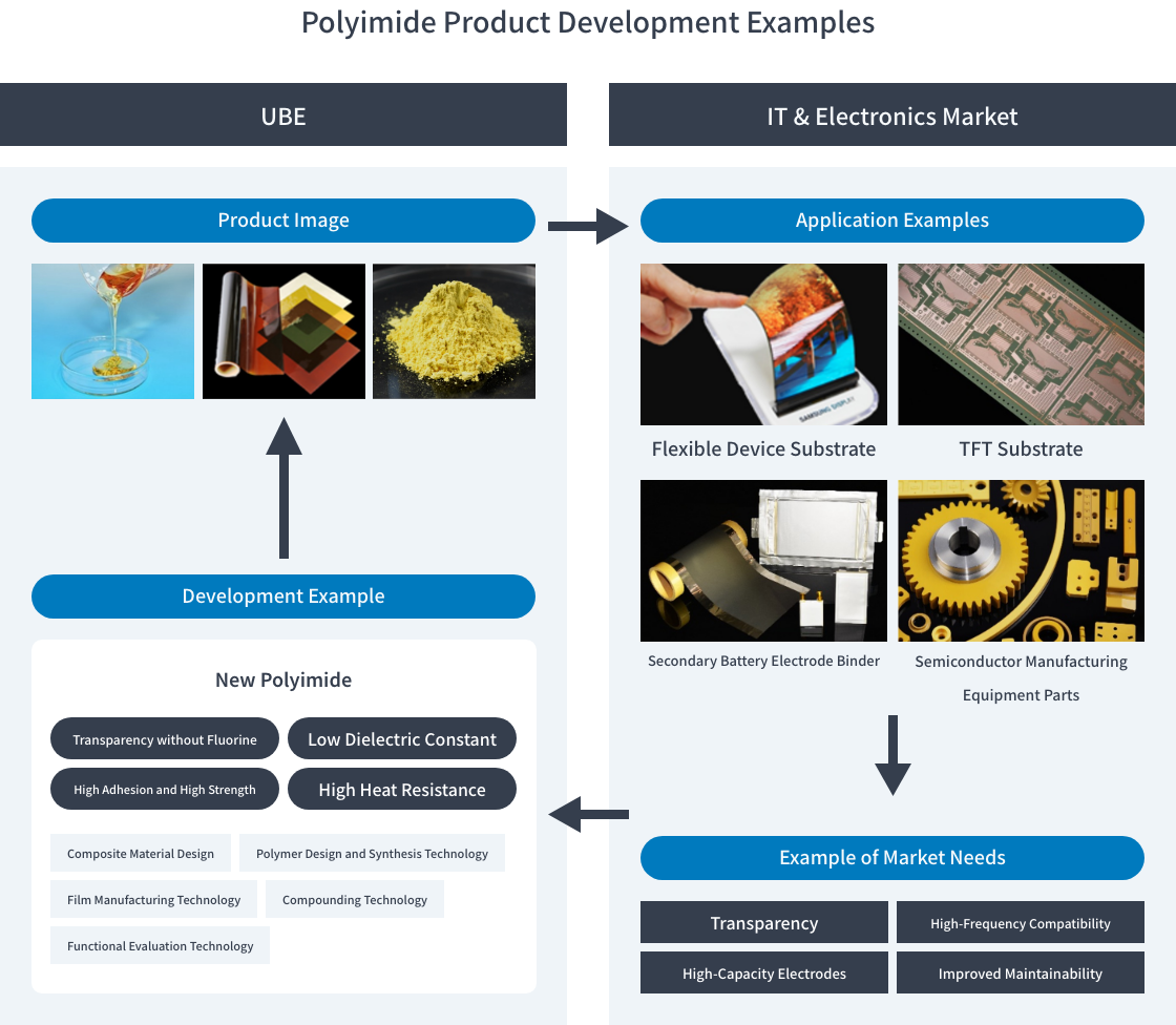 Example of Polyimide Product Development