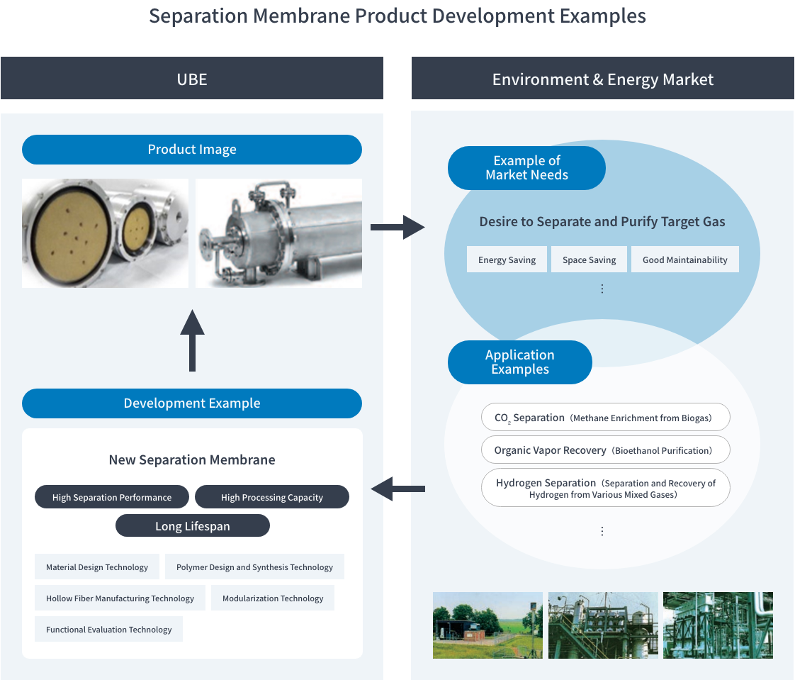 Example of Separation Membrane Product Development