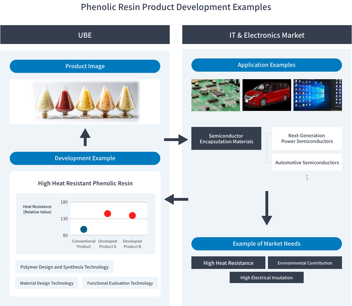 Example of Phenolic Resin Product Development