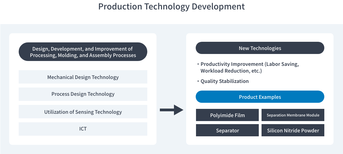 Example of Production Technology Development