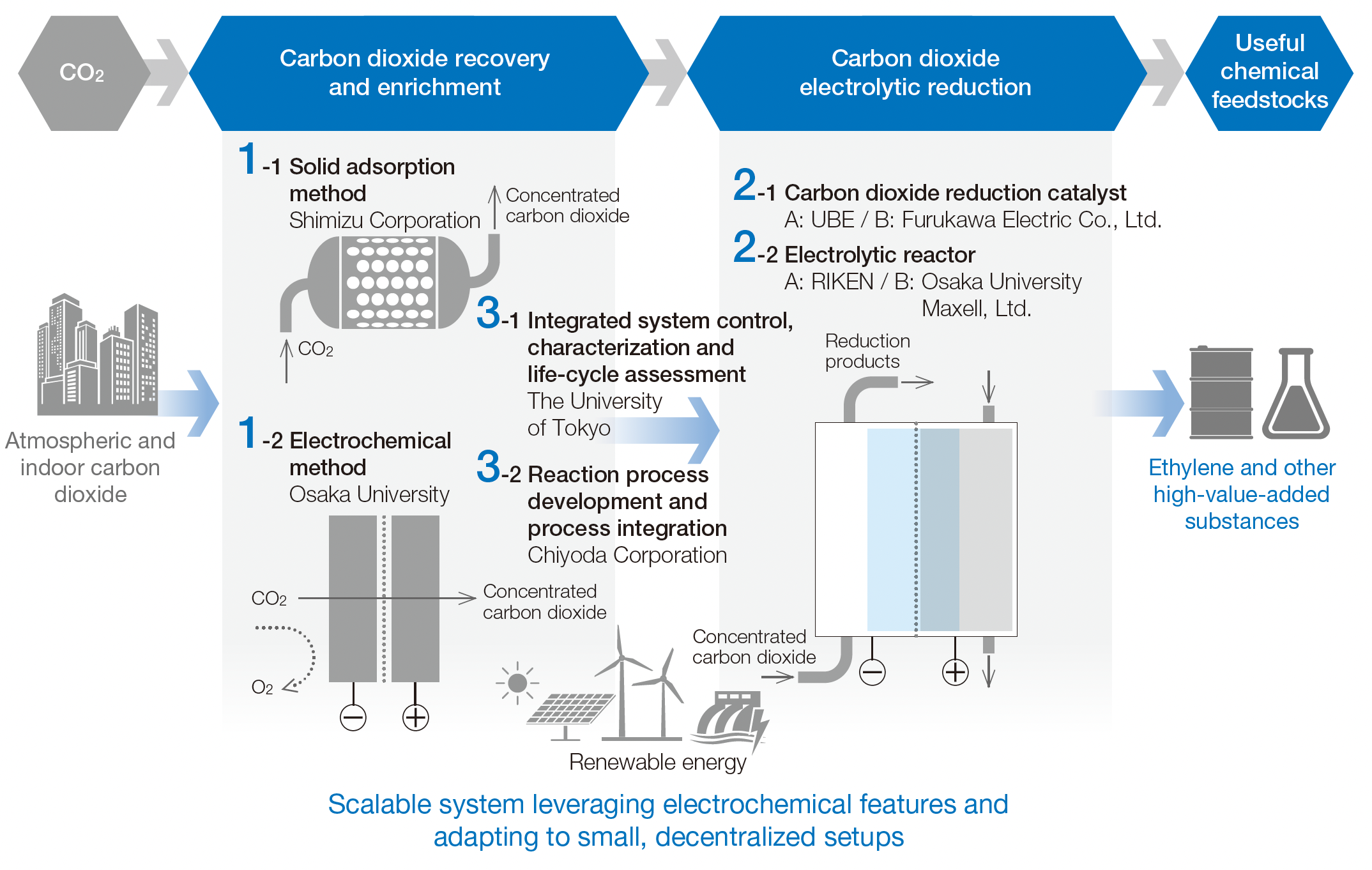 CO2→CO2 Collection & Enrichment→CO2 Electrochemical Reduction→Useful Chemical Raw Materials Atmospheric/Indoor CO2 1-1 Solid Adsorption 1-2 Electrochemical Method 2-1 CO2 Reduction Catalyst 2-2 Electrochemical Reactor 3-1 Integrated System Control, Characteristic Analysis, LCA 3-2 Reaction Process Development & Process Integration High-Value Chemical Substances (e.g., Ethylene) Scalable System Leveraging Electrochemical Features for Small and Distributed Systems