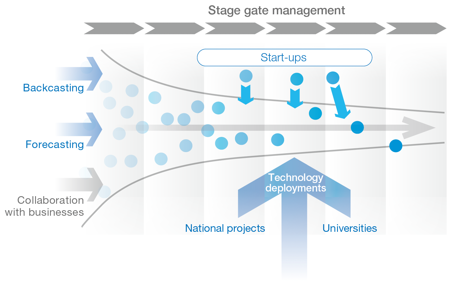 Stage Gate Management Backcasting from the Future → Forecasting from Existing Businesses → Collaboration with Operating Companies → Startups, Technology Introduction, National Projects/Universities
