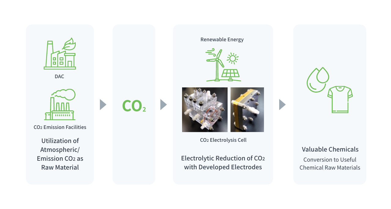 CO₂電解