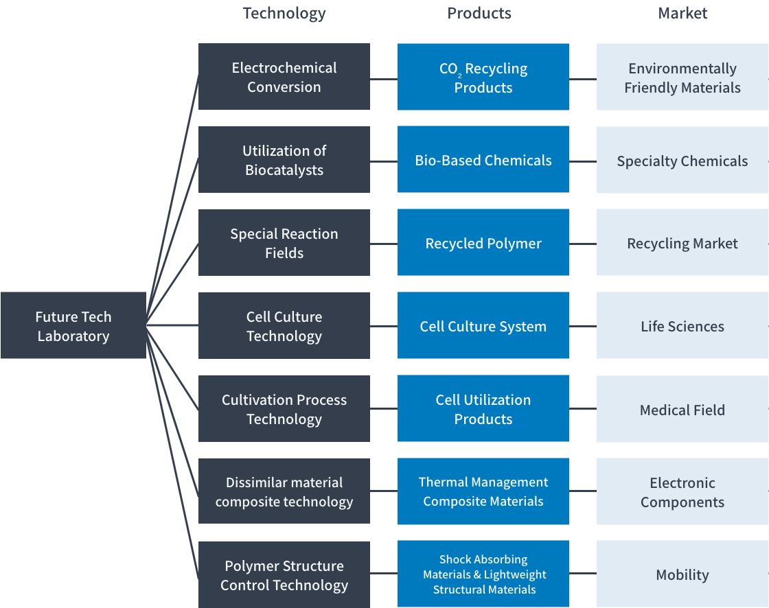 Technology / Market Image