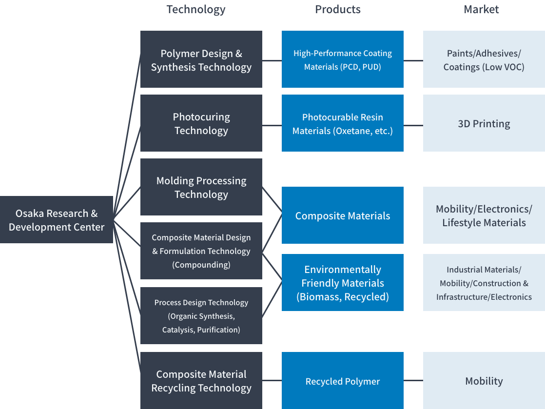 Technology / Market Overview
