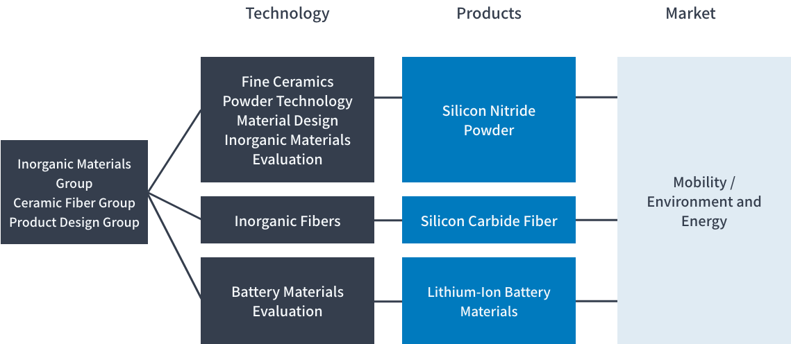 Technology / Market Overview