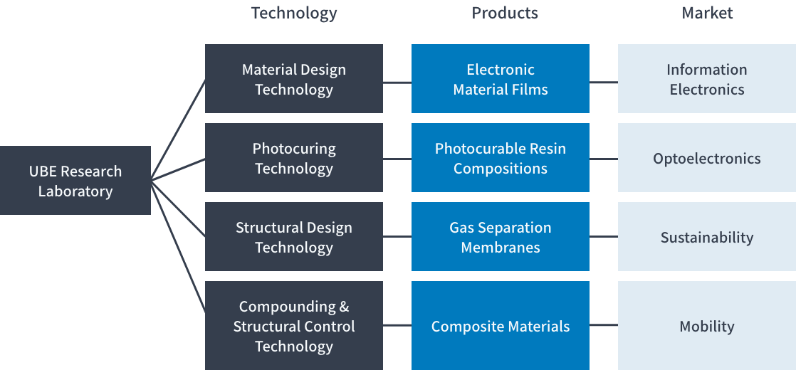 Technology / Market Overview