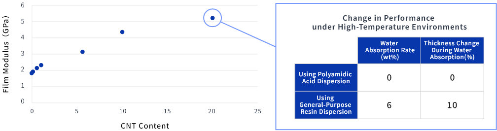 「高湿度環境における性能変化」をあらわした表