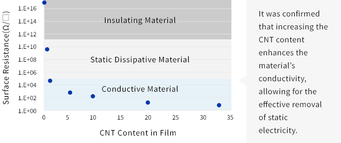 CNT含有量が増えることで、材料の導電性が高まり、静電気を効果的に除去することを確認。