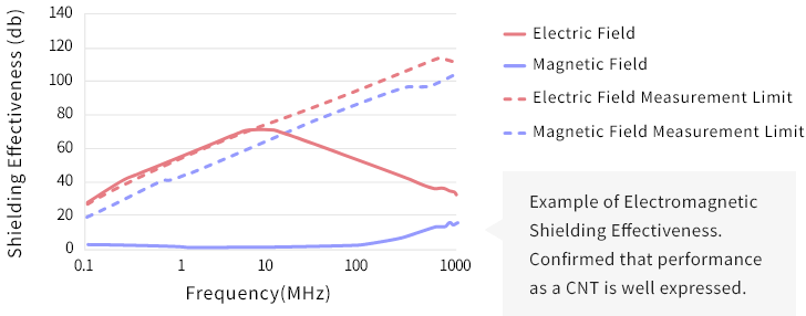Example of Electromagnetic Shielding Effectiveness. Confirmed that performance as a CNT is well expressed.