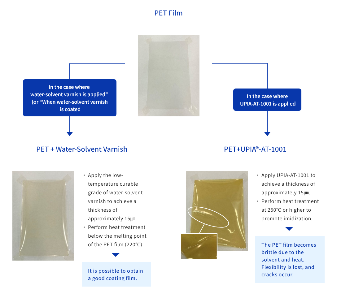 Comparison diagram of water-soluble varnish and UPIA-AT-1001 applied to PET film. The water-soluble varnish produced a good coating film, while oxidation and cracking occurred with UPIA-AT-1001.
