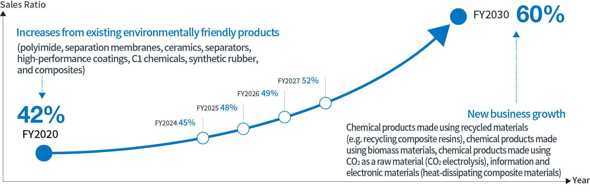 Timeline for generating more than 60% of consolidated net sales from environmentally friendly products and technologies by fiscal 2030
