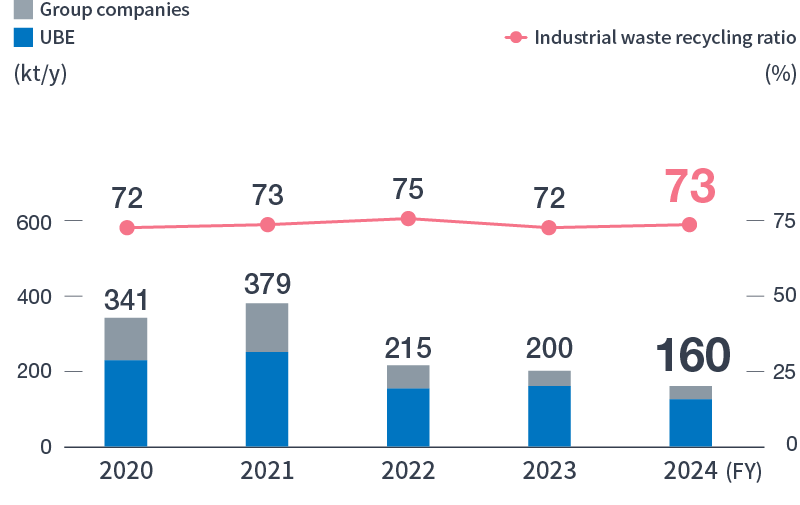 Industrial Waste Recycling Amount