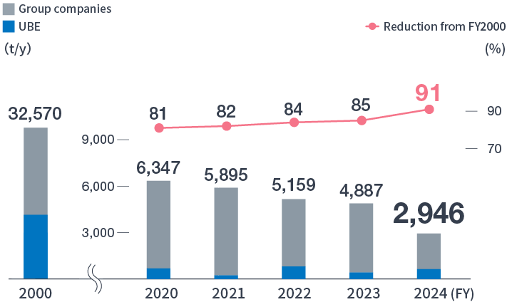 Industrial Waste for External Final Disposal