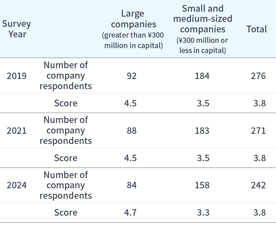 Results of the Survey on Business Partners