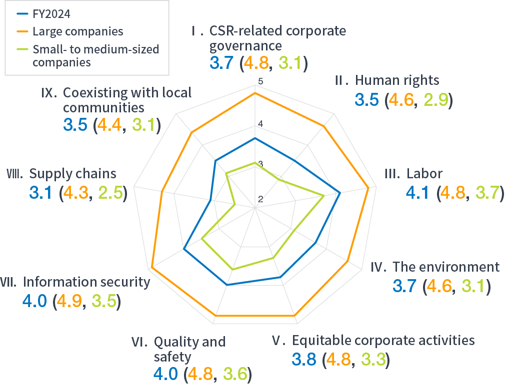 Comparison of Answers in 5th and Past Surveys (Radar Chart by Category)