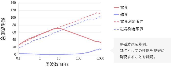 電磁波遮蔽能例。CNTとして性能を良好に発現することを確認。