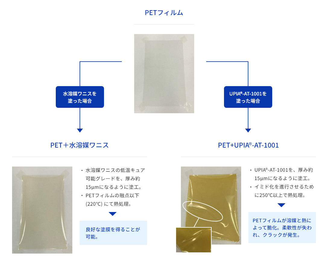 PETフィルムに水溶媒ワニスとUPIA-AT-1001を塗布した比較図。水溶媒ワニスでは良好な塗膜が得られ、UPIA-AT-1001では酸化やクラックが発生している。