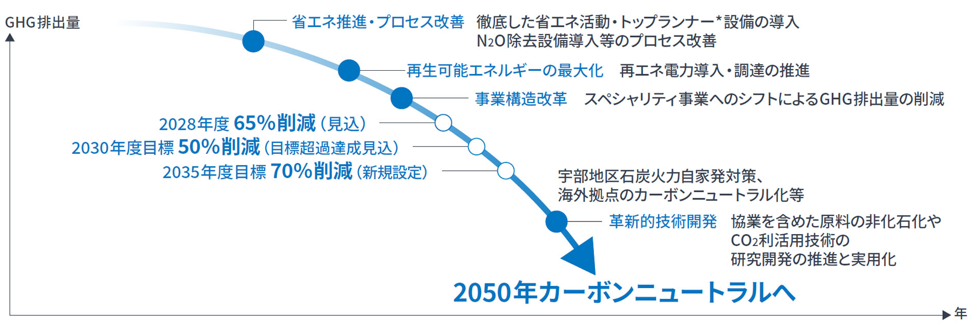 カーボンニュートラルに向けたロードマップ